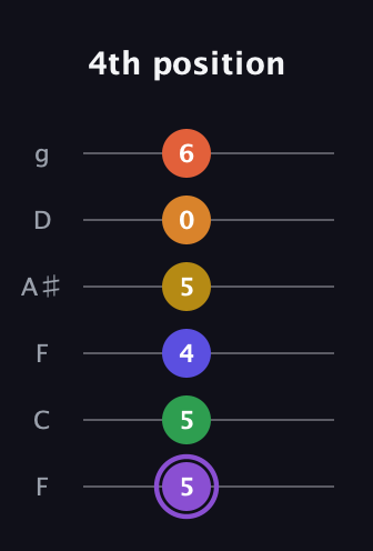 A♯ Major 11th Sharp 9th guitar tab — 4th position (5 5 4 5 0 6) in Drop D Tuning (DADGBE) · Capo 3