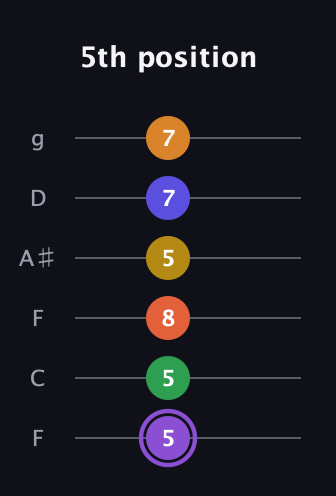 A♯ Major 11th Sharp 9th guitar tab — 5th position (5 5 8 5 7 7) in Drop D Tuning (DADGBE) · Capo 3