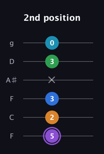 A♯ Major 6th Sharp 13th guitar tab — 2nd position (5 2 3 x 3 0) in Drop D Tuning (DADGBE) · Capo 3