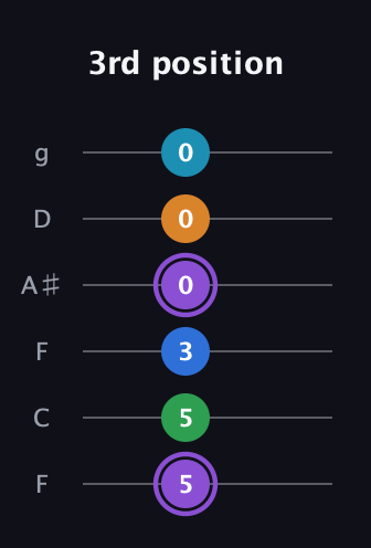 A♯ Major 6th Sharp 13th guitar tab — 3rd position (5 5 3 0 0 0) in Drop D Tuning (DADGBE) · Capo 3