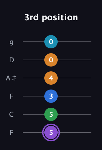 A♯ Major 6th Sharp 13th guitar tab — 3rd position (5 5 3 4 0 0) in Drop D Tuning (DADGBE) · Capo 3