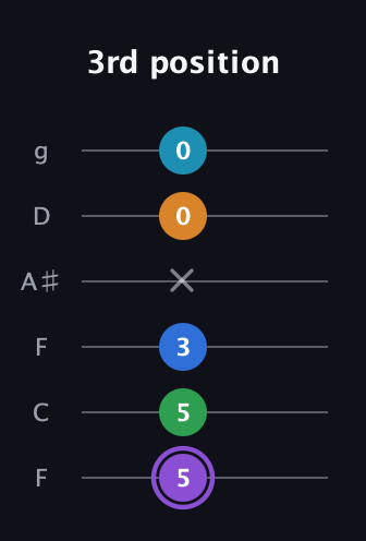A♯ Major 6th Sharp 13th guitar tab — 3rd position (5 5 3 x 0 0) in Drop D Tuning (DADGBE) · Capo 3