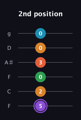 A♯ Major 6th Sharp 9th guitar tab — 2nd position (5 2 0 3 0 0) in Drop D Tuning (DADGBE) · Capo 3