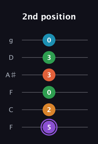 A♯ Major 6th Sharp 9th guitar tab — 2nd position (5 2 0 3 3 0) in Drop D Tuning (DADGBE) · Capo 3