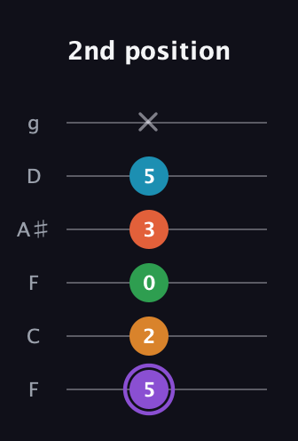 A♯ Major 6th Sharp 9th guitar tab — 2nd position (5 2 0 3 5 x) in Drop D Tuning (DADGBE) · Capo 3