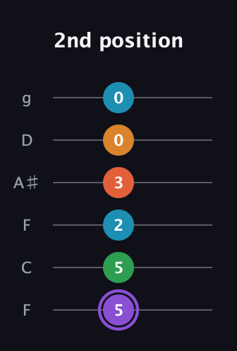 A♯ Major 6th Sharp 9th guitar tab — 2nd position (5 5 2 3 0 0) in Drop D Tuning (DADGBE) · Capo 3