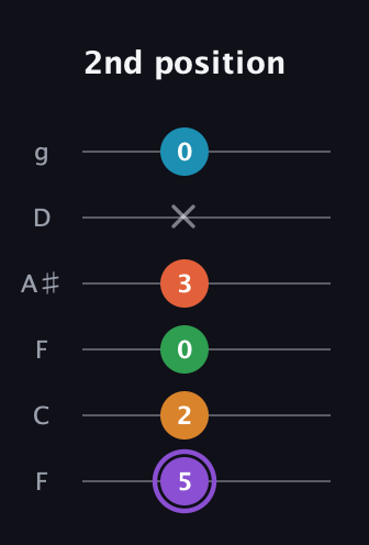 A♯ Major 6th Sharp 9th guitar tab — 2nd position (5 2 0 3 x 0) in Drop D Tuning (DADGBE) · Capo 3