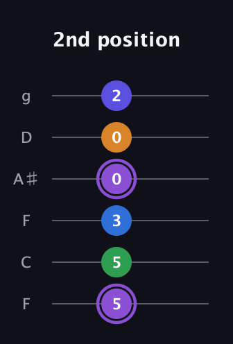 A♯ Major 7th Sharp 13th guitar tab — 2nd position (5 5 3 0 0 2) in Drop D Tuning (DADGBE) · Capo 3