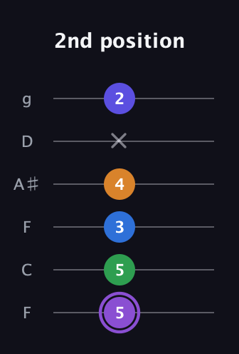 A♯ Major 7th Sharp 13th guitar tab — 2nd position (5 5 3 4 x 2) in Drop D Tuning (DADGBE) · Capo 3