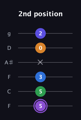 A♯ Major 7th Sharp 13th guitar tab — 2nd position (5 5 3 x 0 2) in Drop D Tuning (DADGBE) · Capo 3