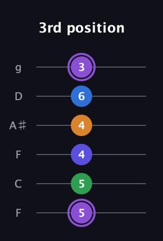 A♯ Major 7th Sharp 13th guitar tab — 3rd position (5 5 4 4 6 3) in Drop D Tuning (DADGBE) · Capo 3