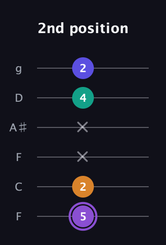 A♯ Major 7th Sharp 5th guitar tab — 2nd position (5 2 x x 4 2) in Drop D Tuning (DADGBE) · Capo 3