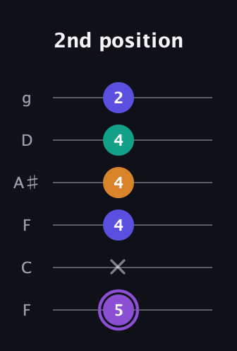 A♯ Major 7th Sharp 5th guitar tab — 2nd position (5 x 4 4 4 2) in Drop D Tuning (DADGBE) · Capo 3
