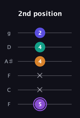 A♯ Major 7th Sharp 5th guitar tab — 2nd position (5 x x 4 4 2) in Drop D Tuning (DADGBE) · Capo 3