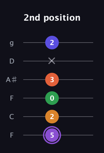 A♯ Major 7th Sharp 9th guitar tab — 2nd position (5 2 0 3 x 2) in Drop D Tuning (DADGBE) · Capo 3