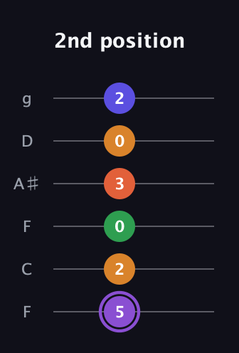 A♯ Major 7th Sharp 9th guitar tab — 2nd position (5 2 0 3 0 2) in Drop D Tuning (DADGBE) · Capo 3