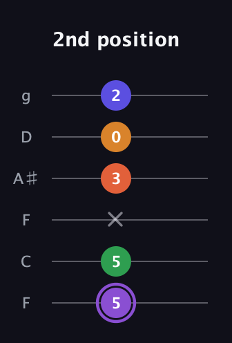 A♯ Major 7th Sharp 9th guitar tab — 2nd position (5 5 x 3 0 2) in Drop D Tuning (DADGBE) · Capo 3