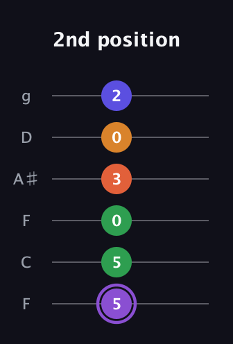 A♯ Major 7th Sharp 9th guitar tab — 2nd position (5 5 0 3 0 2) in Drop D Tuning (DADGBE) · Capo 3