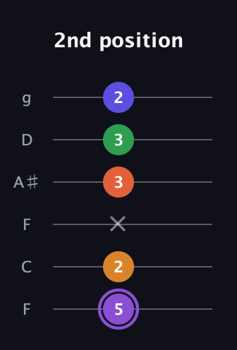 A♯ Major 7th Sharp 9th guitar tab — 2nd position (5 2 x 3 3 2) in Drop D Tuning (DADGBE) · Capo 3