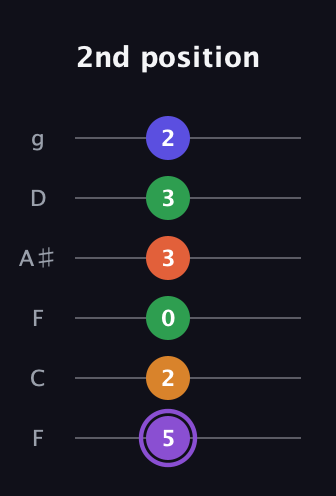A♯ Major 7th Sharp 9th guitar tab — 2nd position (5 2 0 3 3 2) in Drop D Tuning (DADGBE) · Capo 3