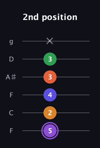 A♯ Major 7th Sharp 9th guitar tab — 2nd position (5 2 4 3 3 x) in Drop D Tuning (DADGBE) · Capo 3