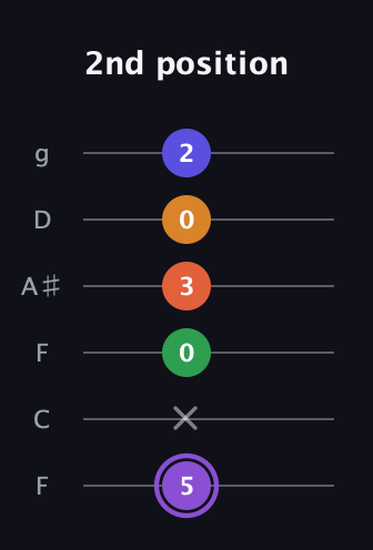 A♯ Major 7th Sharp 9th guitar tab — 2nd position (5 x 0 3 0 2) in Drop D Tuning (DADGBE) · Capo 3