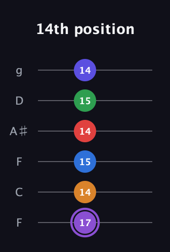 A♯ Major 9th Sharp 13th guitar tab — 14th position (17 14 15 14 15 14) in Drop D Tuning (DADGBE) · Capo 3