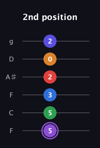 A♯ Major 9th Sharp 13th guitar tab — 2nd position (5 5 3 2 0 2) in Drop D Tuning (DADGBE) · Capo 3