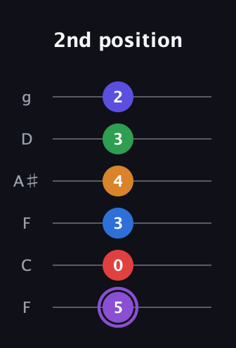 A♯ Major 9th Sharp 13th guitar tab — 2nd position (5 0 3 4 3 2) in Drop D Tuning (DADGBE) · Capo 3