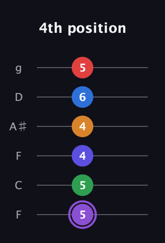A♯ Major 9th Sharp 13th guitar tab — 4th position (5 5 4 4 6 5) in Drop D Tuning (DADGBE) · Capo 3