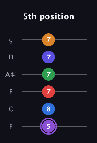 A♯ Major 9th Sharp 13th guitar tab — 5th position (5 8 7 7 7 7) in Drop D Tuning (DADGBE) · Capo 3