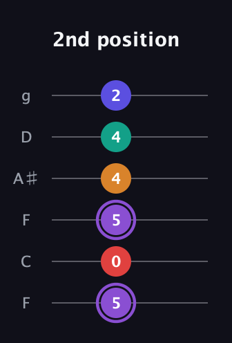A♯ Major 9th Sharp 5th guitar tab — 2nd position (5 0 5 4 4 2) in Drop D Tuning (DADGBE) · Capo 3