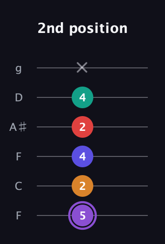 A♯ Major 9th Sharp 5th guitar tab — 2nd position (5 2 4 2 4 x) in Drop D Tuning (DADGBE) · Capo 3