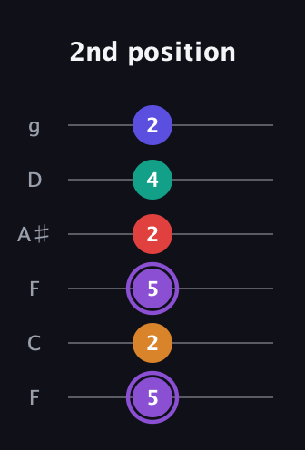 A♯ Major 9th Sharp 5th guitar tab — 2nd position (5 2 5 2 4 2) in Drop D Tuning (DADGBE) · Capo 3