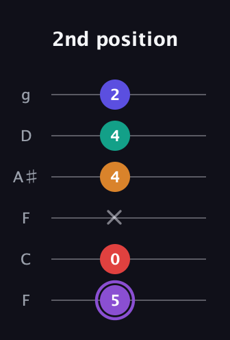 A♯ Major 9th Sharp 5th guitar tab — 2nd position (5 0 x 4 4 2) in Drop D Tuning (DADGBE) · Capo 3