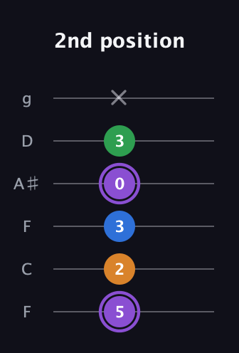 A♯ Major Sharp 13th guitar tab — 2nd position (5 2 3 0 3 x) in Drop D Tuning (DADGBE) · Capo 3
