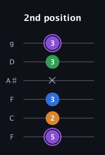 A♯ Major Sharp 13th guitar tab — 2nd position (5 2 3 x 3 3) in Drop D Tuning (DADGBE) · Capo 3