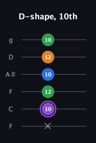 A♯ Major Sharp 13th guitar tab — D-shape, 10th (x 10 12 10 12 10) in Drop D Tuning (DADGBE) · Capo 3