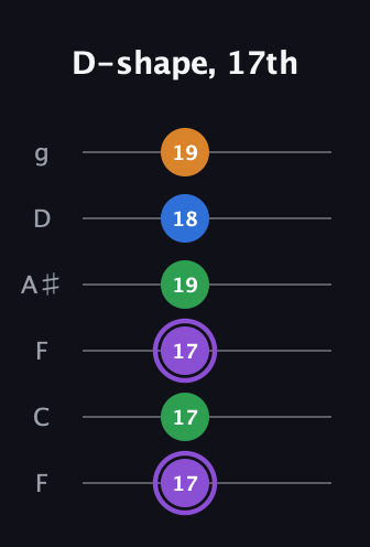 A♯ Major Sharp 13th guitar tab — D-shape, 17th (17 17 17 19 18 19) in Drop D Tuning (DADGBE) · Capo 3