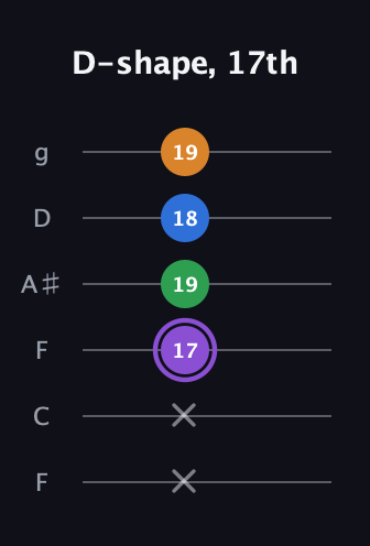 A♯ Major Sharp 13th guitar tab — D-shape, 17th (x x 17 19 18 19) in Drop D Tuning (DADGBE) · Capo 3