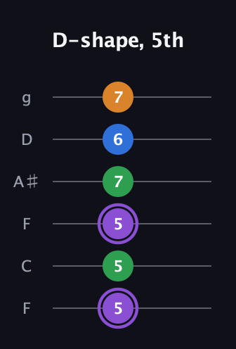 A♯ Major Sharp 13th guitar tab — D-shape, 5th (5 5 5 7 6 7) in Drop D Tuning (DADGBE) · Capo 3