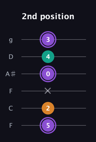 A♯ Major Sharp 5th guitar tab — 2nd position (5 2 x 0 4 3) in Drop D Tuning (DADGBE) · Capo 3