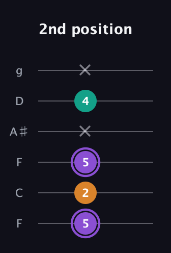 A♯ Major Sharp 5th guitar tab — 2nd position (5 2 5 x 4 x) in Drop D Tuning (DADGBE) · Capo 3