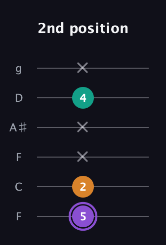 A♯ Major Sharp 5th guitar tab — 2nd position (5 2 x x 4 x) in Drop D Tuning (DADGBE) · Capo 3
