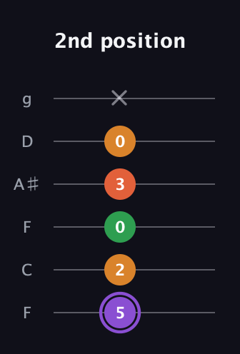 A♯ Major Sharp 9th guitar tab — 2nd position (5 2 0 3 0 x) in Drop D Tuning (DADGBE) · Capo 3