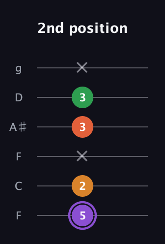 A♯ Major Sharp 9th guitar tab — 2nd position (5 2 x 3 3 x) in Drop D Tuning (DADGBE) · Capo 3
