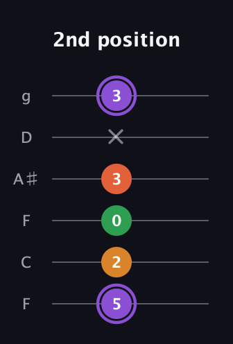 A♯ Major Sharp 9th guitar tab — 2nd position (5 2 0 3 x 3) in Drop D Tuning (DADGBE) · Capo 3