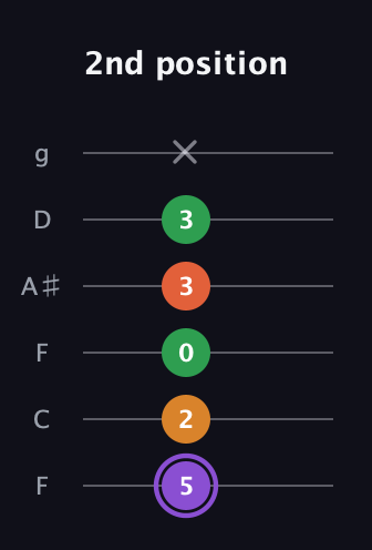A♯ Major Sharp 9th guitar tab — 2nd position (5 2 0 3 3 x) in Drop D Tuning (DADGBE) · Capo 3