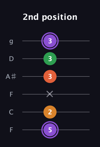 A♯ Major Sharp 9th guitar tab — 2nd position (5 2 x 3 3 3) in Drop D Tuning (DADGBE) · Capo 3