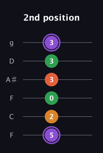 A♯ Major Sharp 9th guitar tab — 2nd position (5 2 0 3 3 3) in Drop D Tuning (DADGBE) · Capo 3